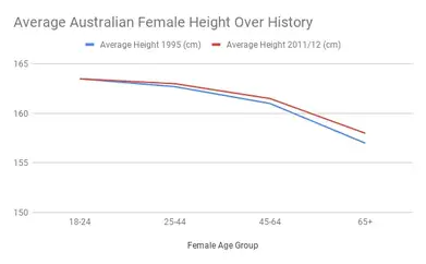 What is female height? | Figures Statistics - AU